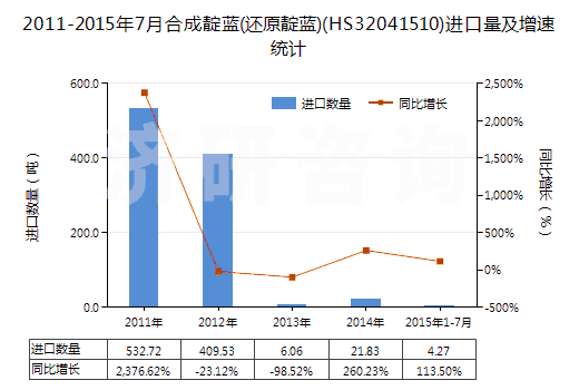 2011-2015年7月合成靛藍(還原靛藍)(HS32041510)進口量及增速統(tǒng)計